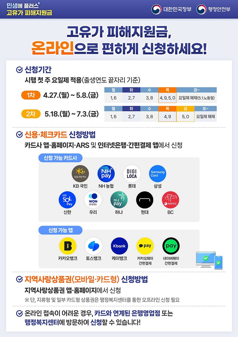 고유가 피해지원금, 온라인으로 편하게 신청하세요! ■ 신청기간 시행 첫 주 요일제 적용(출생연도 끝자리 기준) · 1차: 4.27.(월) ~ 5.8.(금) 월 1, 6 / 화 2, 7 / 수 3, 8 / 목 4, 9, 5, 0 / 금~ 요일제 해제(5.1.노동절) · 2차: 5.18.(월) ~ 7.3.(금) 월 1, 6 / 화 2, 7 / 수 3, 8 / 목 4, 9 / 금 5, 0 / 토~ 요일제 해제 ■ 신용·체크카드 신청방법 카드사 앱·홈페이지·ARS 및 인터넷은행·간편결제 앱에서 신청 (신청 가능 카드사) KB 국민, NH 농협, 롯데, 삼성, 신한, 우리, 하나, 현대, BC (신청 가능 앱) 카카오뱅크, 토스뱅크, 케이뱅크, 카카오페이 간편결제, 네이버페이 간편결제 ■ 지역사랑상품권(모바일·카드형) 신청방법 지역사랑상품권 앱·홈페이지에서 신청 ※ 단, 지류형 및 일부 카드형 상품권은 행정복지센터를 통한 오프라인 신청 필요 온라인 접속이 어려운 경우, 카드와 연계된 은행영업점 또는 행정복지센터에 방문하여 신청할 수 있습니다! 
